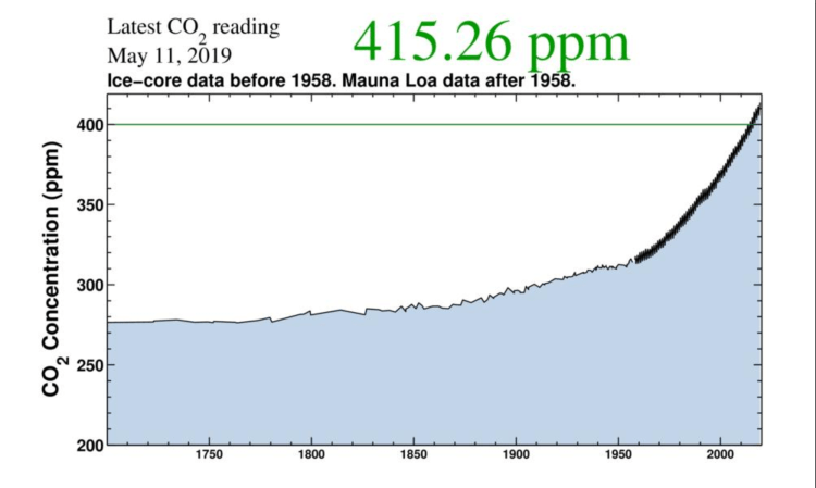415ppm 11 may 2019